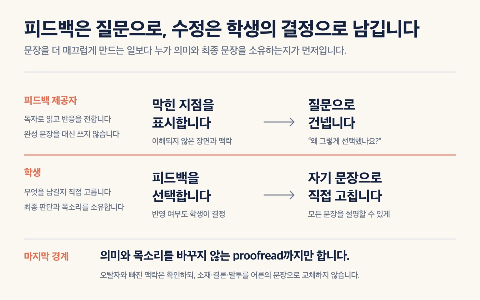 에세이 reviewer가 독자 반응과 질문을 건네고 학생이 수정 여부와 최종 문장을 결정한 뒤 제한적인 proofread로 끝내는 역할 흐름
