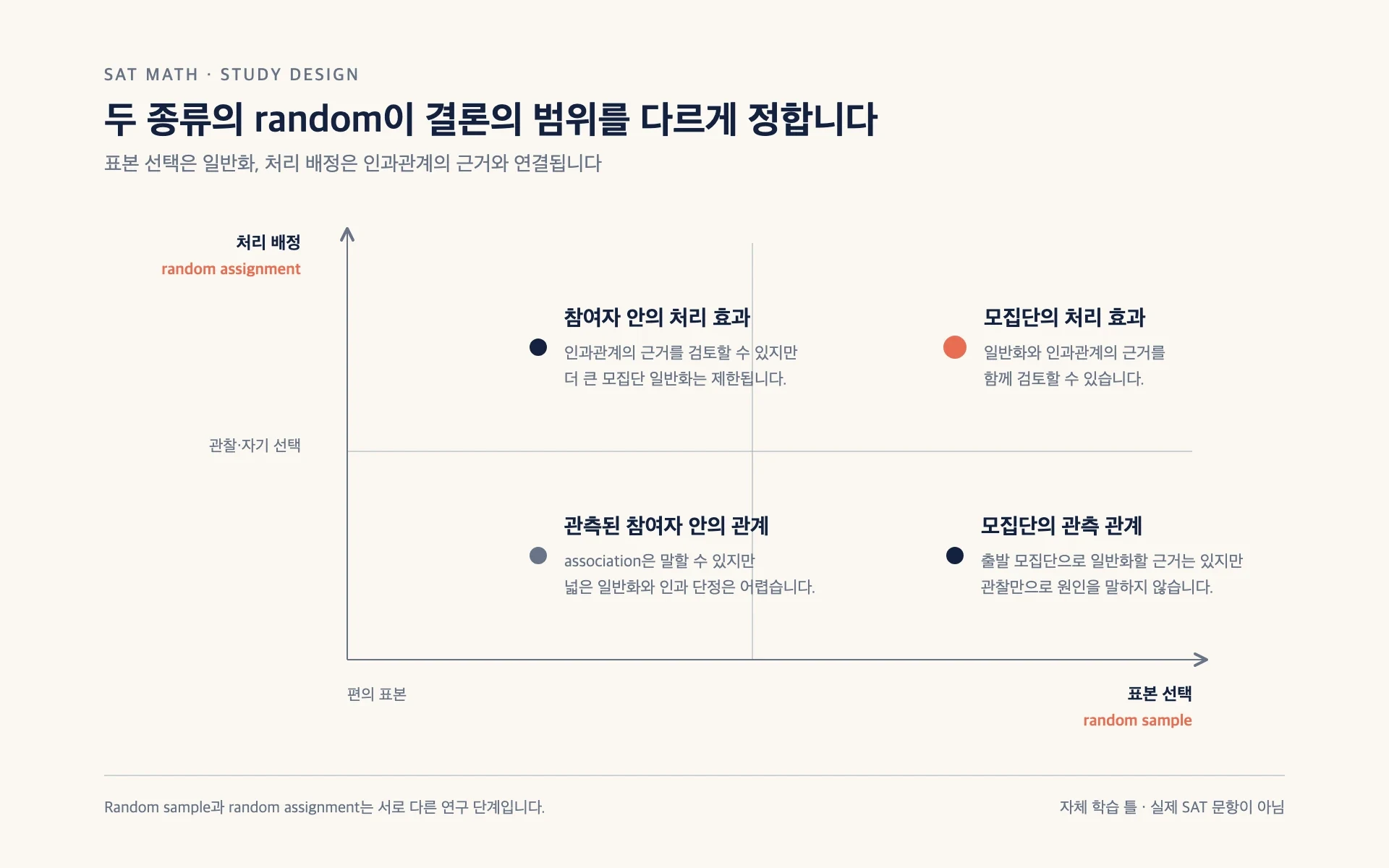 Random sample 여부가 모집단 일반화의 범위를, random assignment 여부가 인과관계 근거의 범위를 정하는 2×2 연구 설계 지도