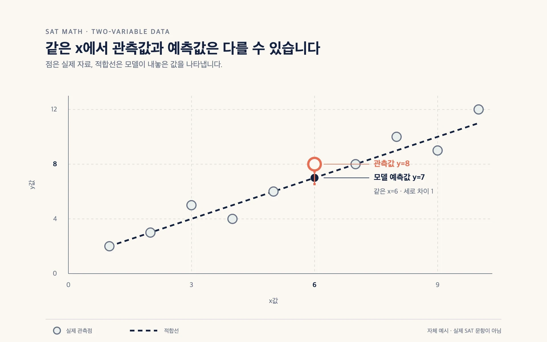 산점도의 실제 관측값과 적합선의 예측값 사이에 세로 차이가 생기는 관계