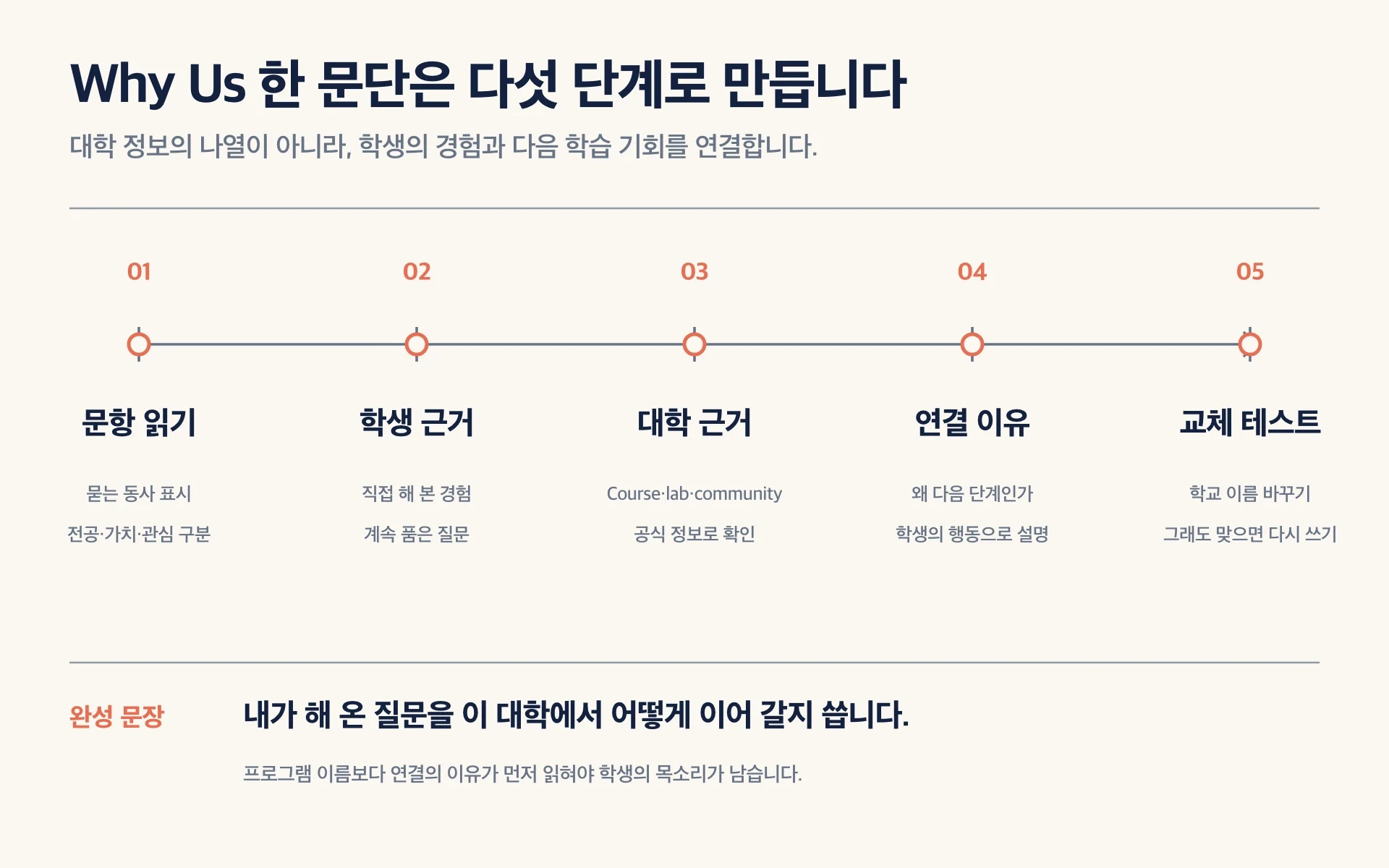 Why Us 에세이 문항의 동사를 확인하고 학생 경험과 대학 기회를 고른 뒤 연결 이유를 쓰고 학교 이름 교체 테스트를 하는 다섯 단계