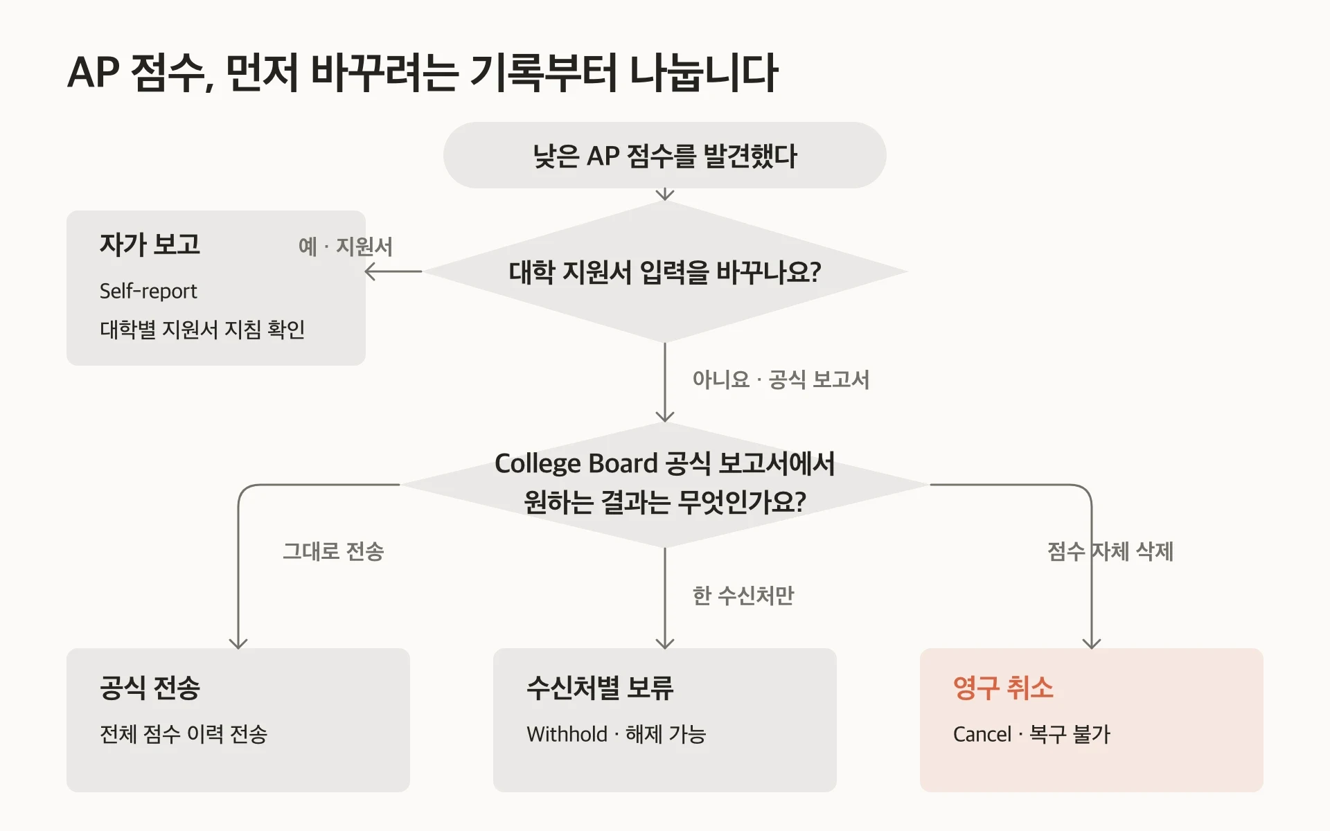 AP 점수에 대해 Self-report, 공식 score send, 수신자별로 되돌릴 수 있는 Withhold, 영구적인 Cancel을 구분하는 결정 흐름도