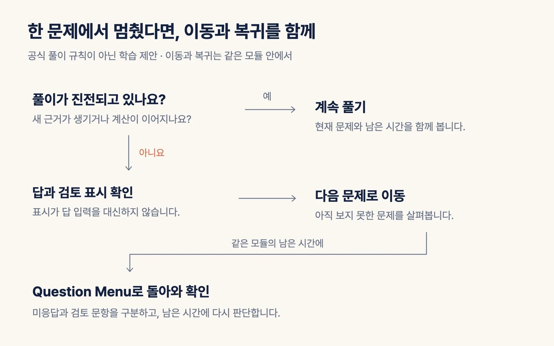 같은 SAT 모듈 안에서 풀이 진전 여부를 판단하고, 막히면 답 입력과 검토 표시를 확인해 이동한 뒤 남은 시간에 미응답과 표시 문항으로 돌아오는 흐름