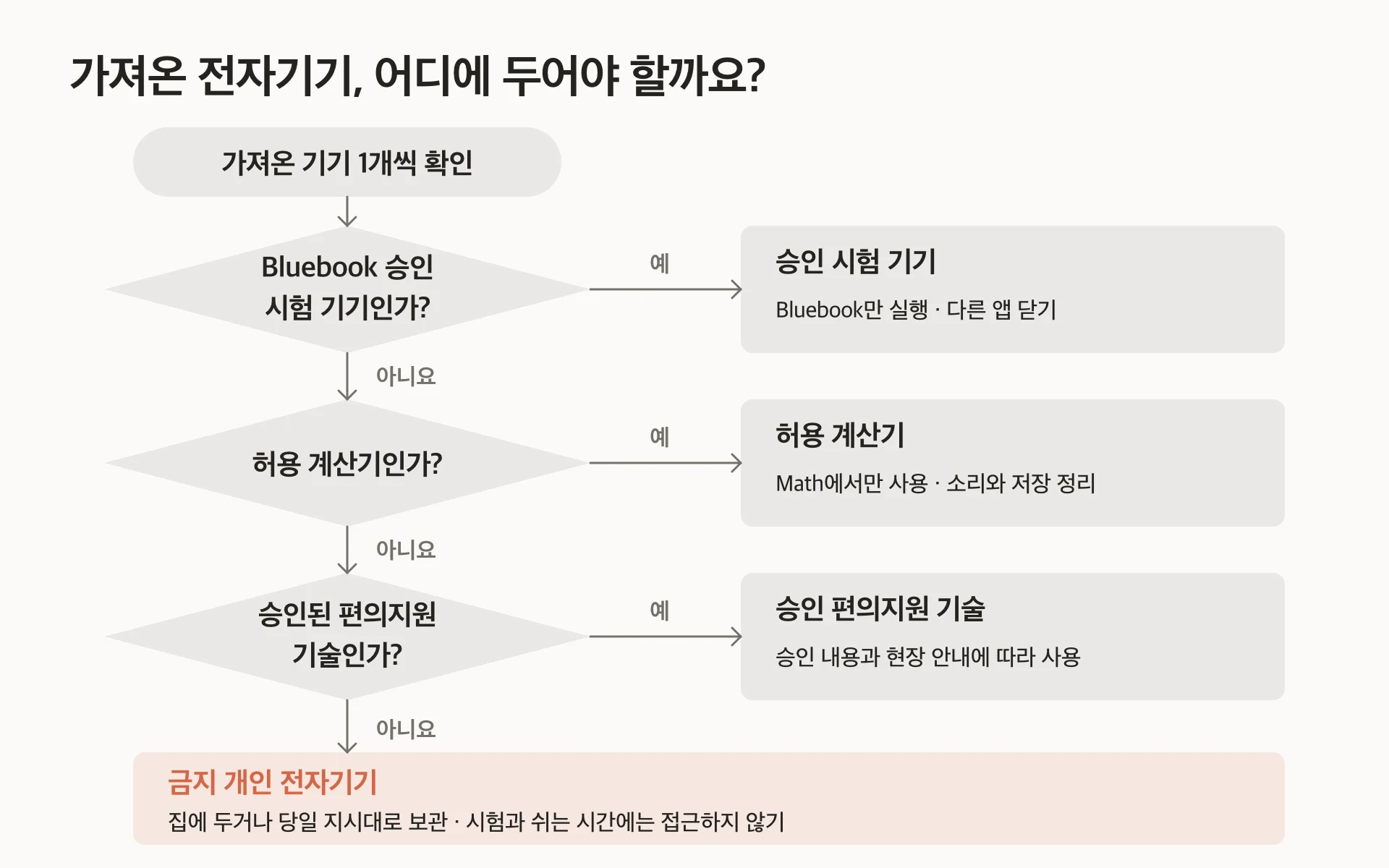 SAT 시험 당일 허용된 시험 장비, 승인된 편의 제공 예외, 금지된 개인 전자기기를 구분하고 시험 전 조치를 안내하는 흐름도