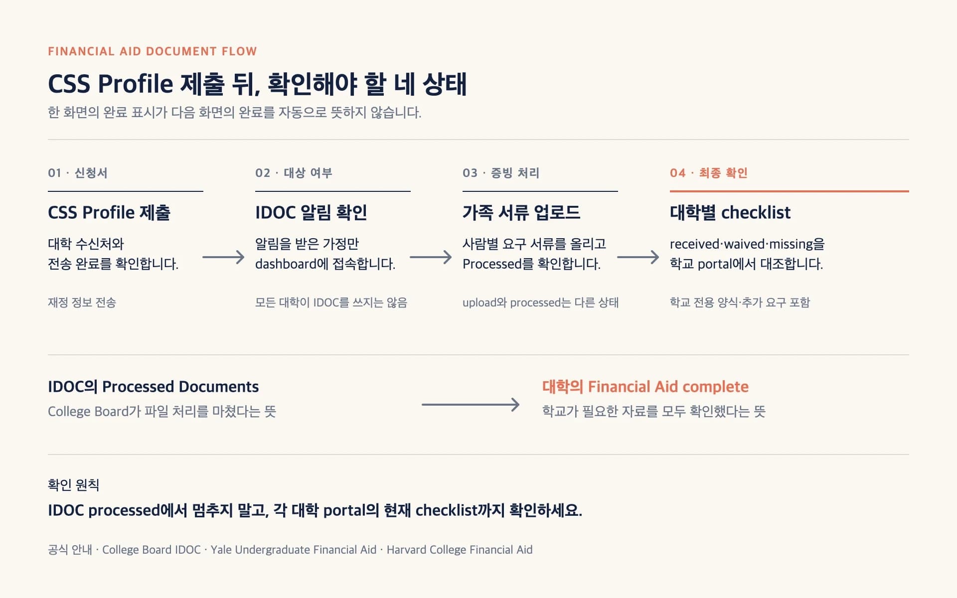 CSS Profile 제출 뒤 IDOC 대상 여부, 가족 서류 업로드와 처리, 대학별 Financial Aid checklist 확인으로 이어지는 네 단계 절차