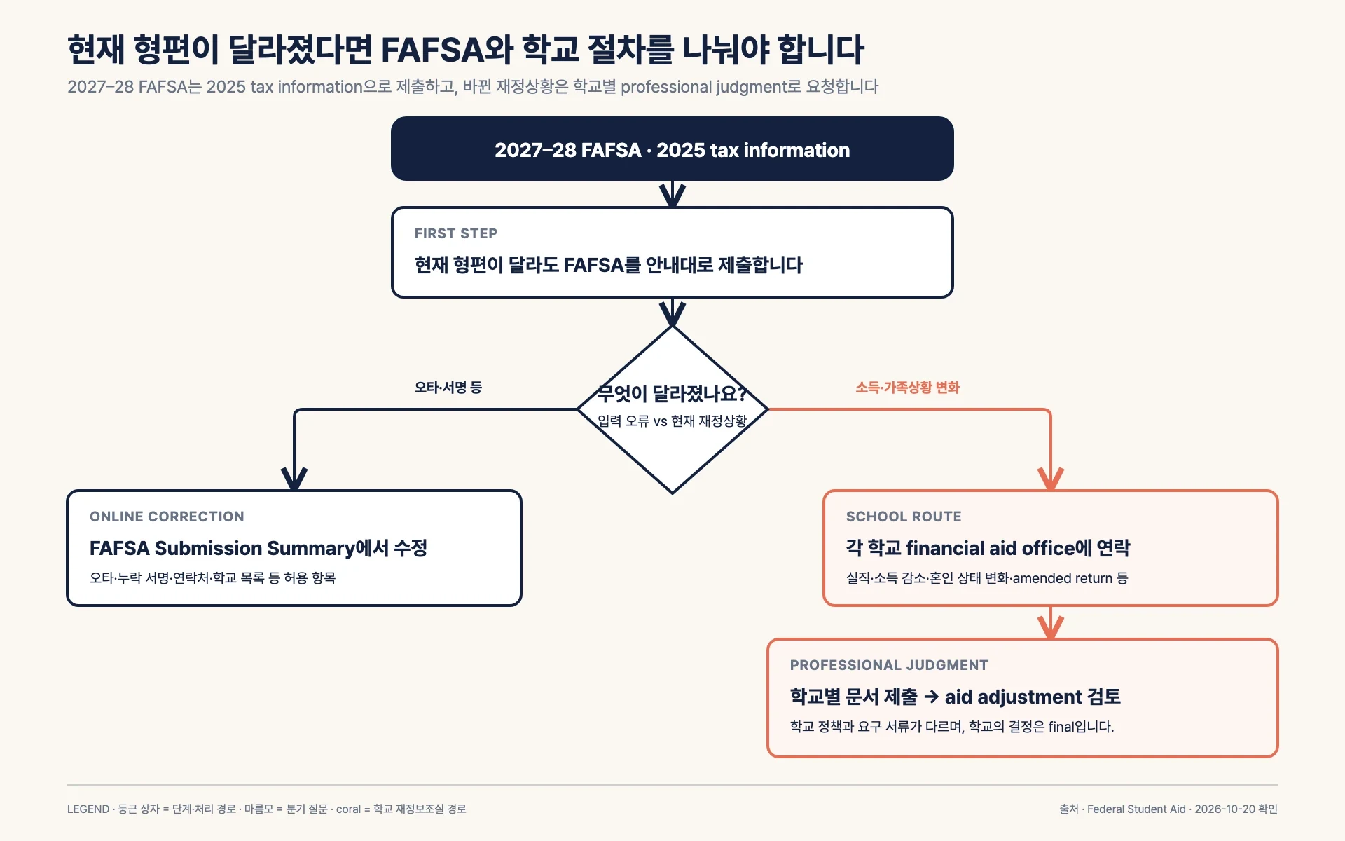 2027–28 FAFSA가 2025 tax information을 사용한다는 출발점에서, 양식을 안내대로 먼저 제출한 뒤 오타·서명 같은 입력 오류는 online correction으로, 소득·가족 상황 변화나 amended return은 각 학교 financial aid office를 통해 문서 제출과 professional judgment 검토로 보내는 흐름.