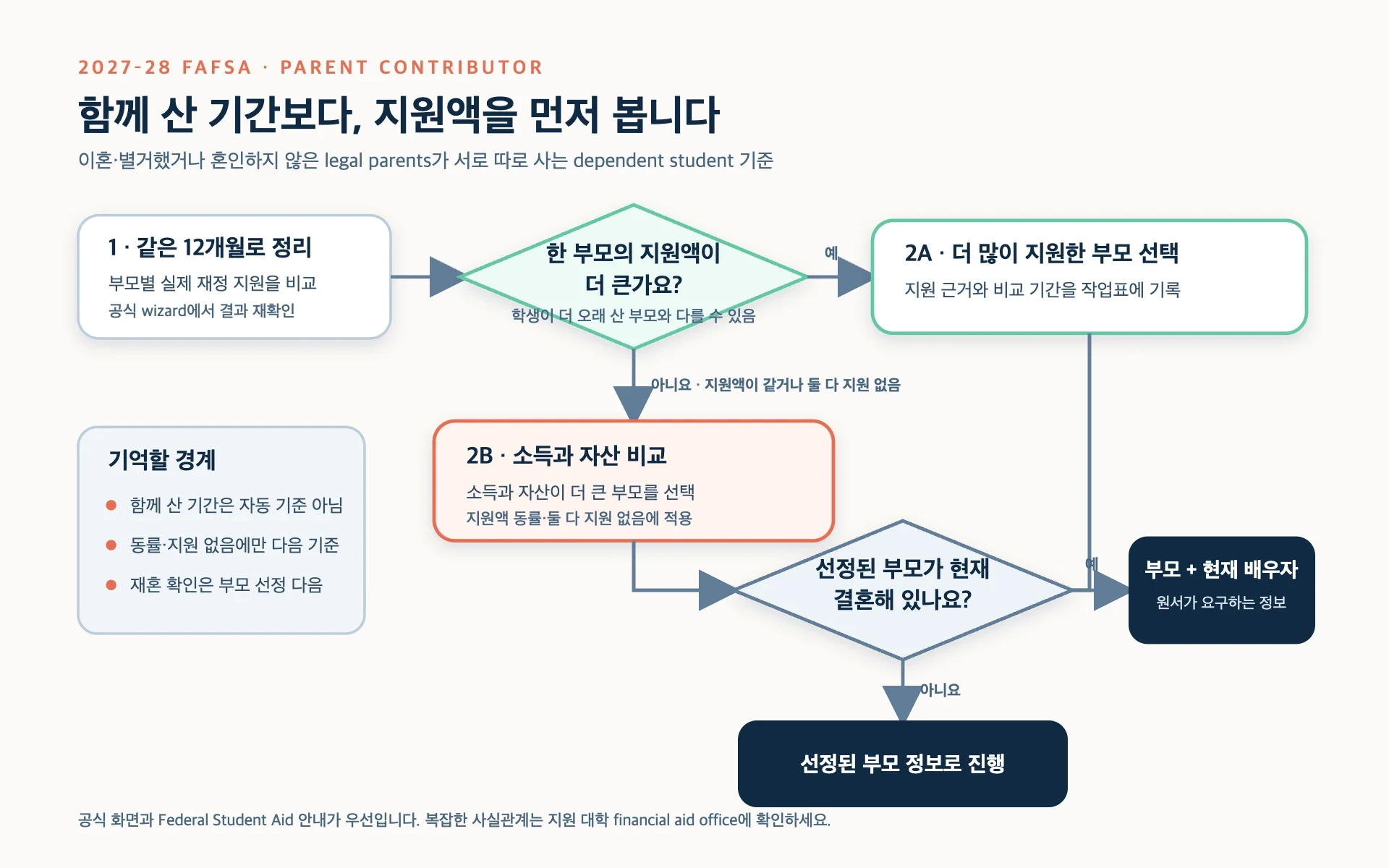부모가 따로 사는 dependent student의 FAFSA contributor를 정할 때 지난 12개월 재정 지원, 동률·지원 없음의 소득·자산 기준, 선정된 부모의 현재 배우자를 차례로 확인하는 흐름도