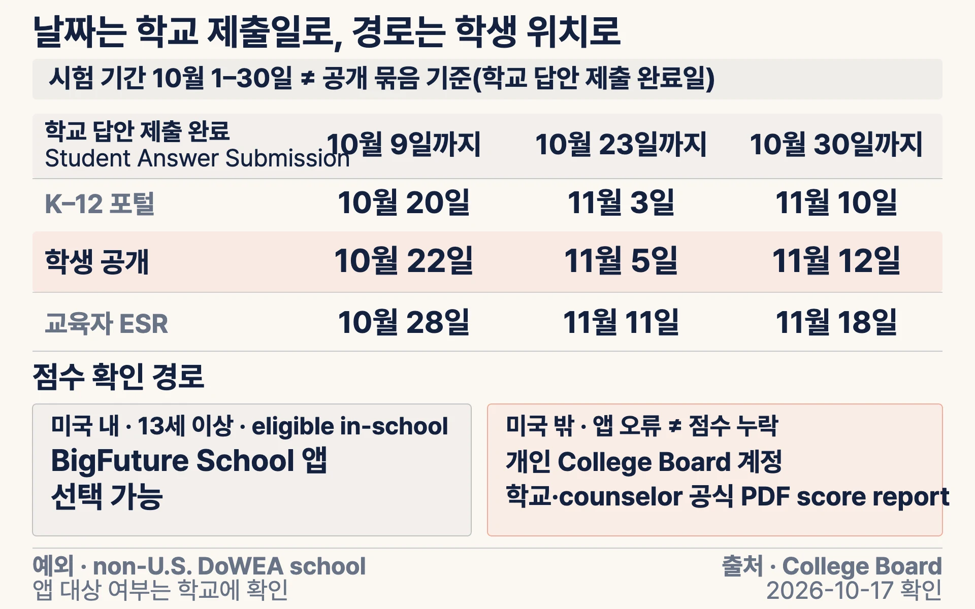 학교가 답안을 2026년 10월 9일·23일·30일까지 제출 완료한 세 묶음별로 K–12 포털, 학생, 교육자용 ESR 공개일을 보여 주는 타임라인. 미국 내 13세 이상 eligible in-school 학생은 BigFuture School 앱을 선택할 수 있고, 미국 밖 학생은 개인 College Board 학생 계정과 학교·counselor의 공식 PDF score report를 확인하도록 접근 경로를 나눈다.