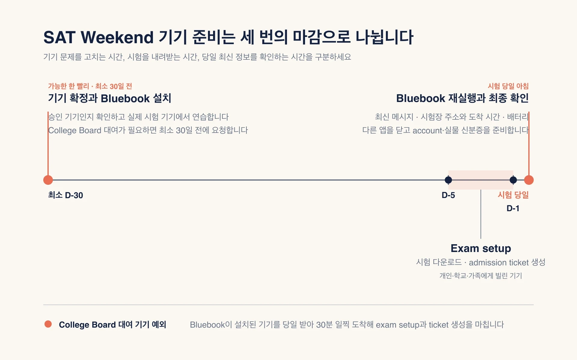 SAT Weekend 기기 준비를 시험 최소 30일 전 Bluebook 설치와 대여 요청, 시험 1–5일 전 exam setup과 admission ticket, 시험 당일 아침 최종 점검으로 나눈 시간축