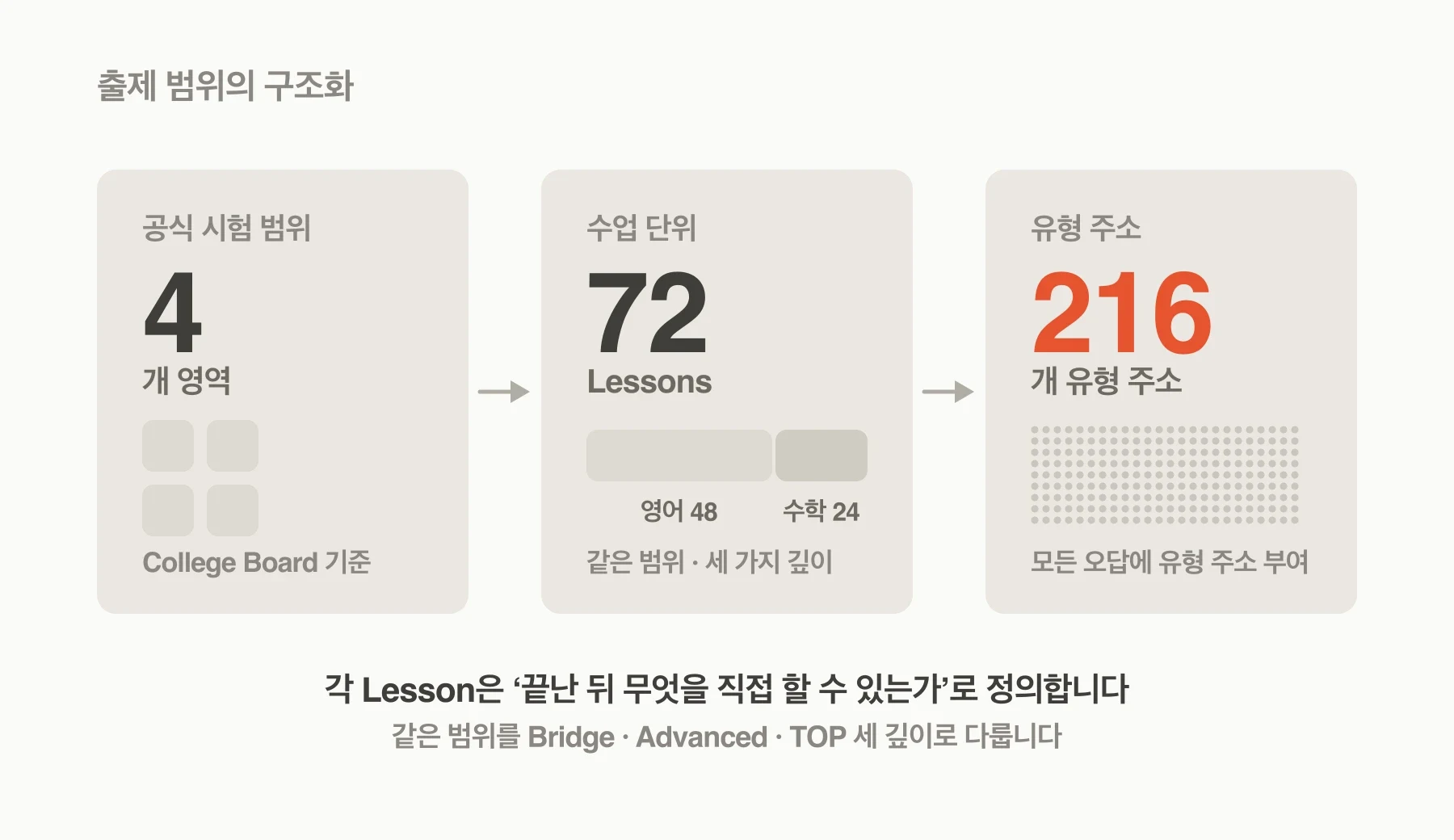 영어 48개와 수학 24개로 구성된 72개 SAT 수업 단위와 Bridge, Advanced, TOP의 학습 초점