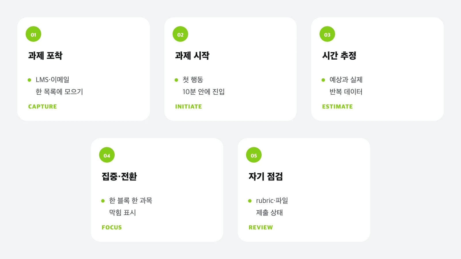 과제 포착부터 시작, 시간 추정, 집중, 자기 점검까지 학업 실행기능의 다섯 영역