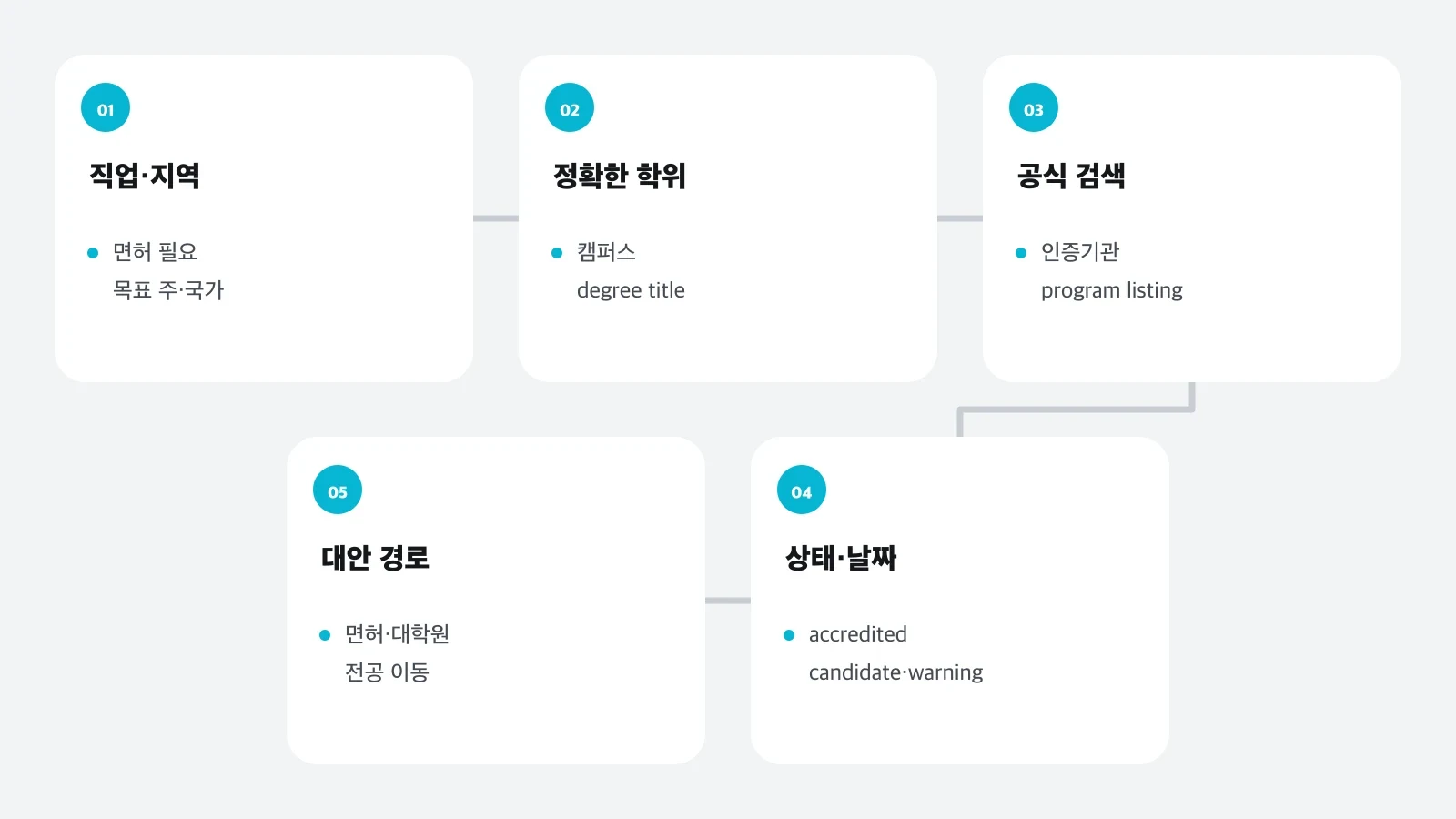 대학명부터 프로그램 상태와 면허 요건까지 확인하는 다섯 단계 흐름