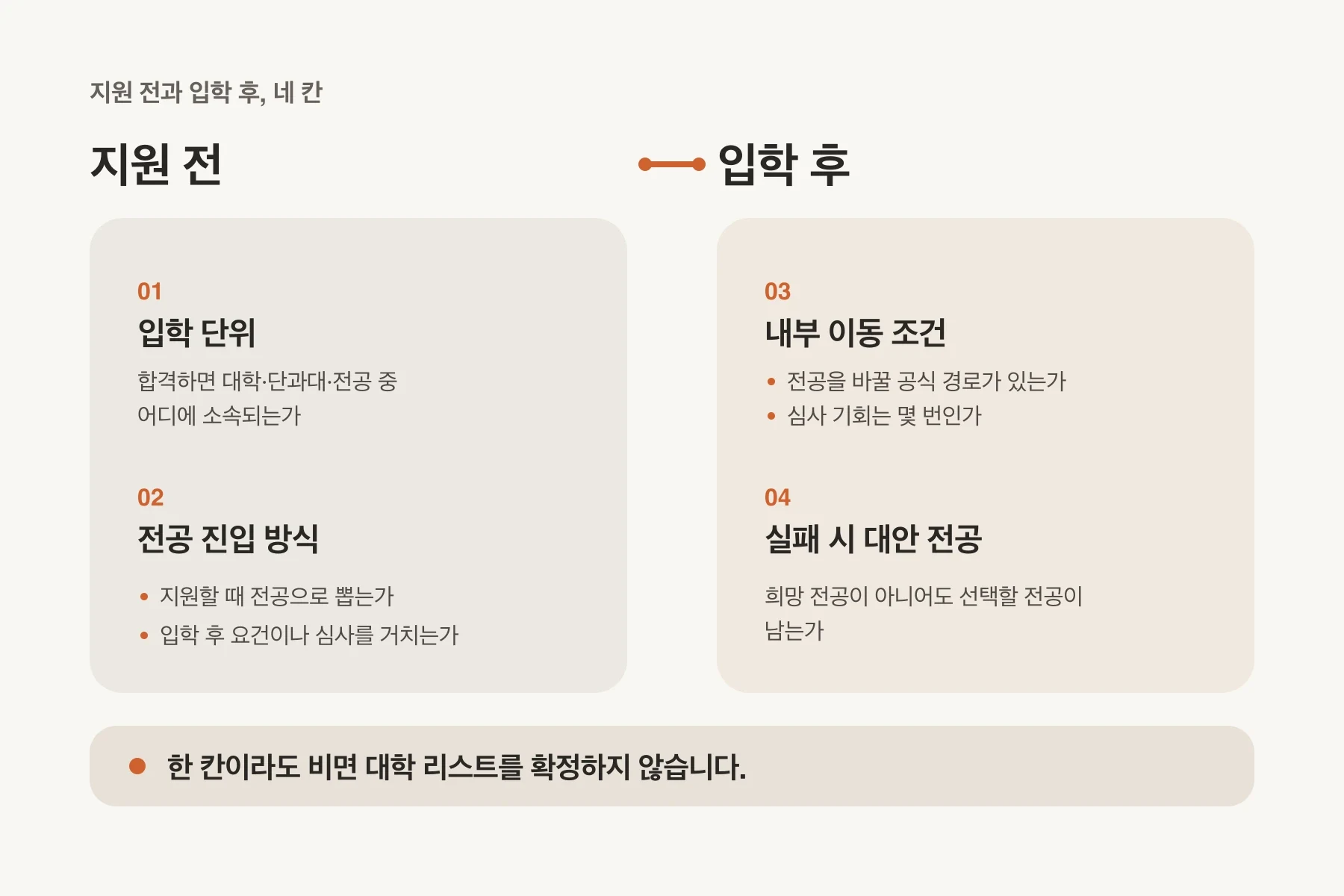 대학 리스트에 기록할 네 필드를 지원 전과 입학 후로 나눈 도식. 지원 전에는 합격 시 소속되는 입학 단위와 전공 진입 방식을 확인하고, 입학 후에는 전공 변경의 공식 경로와 심사 횟수, 희망 전공 진입 실패 시 선택할 대안 전공을 확인한다.