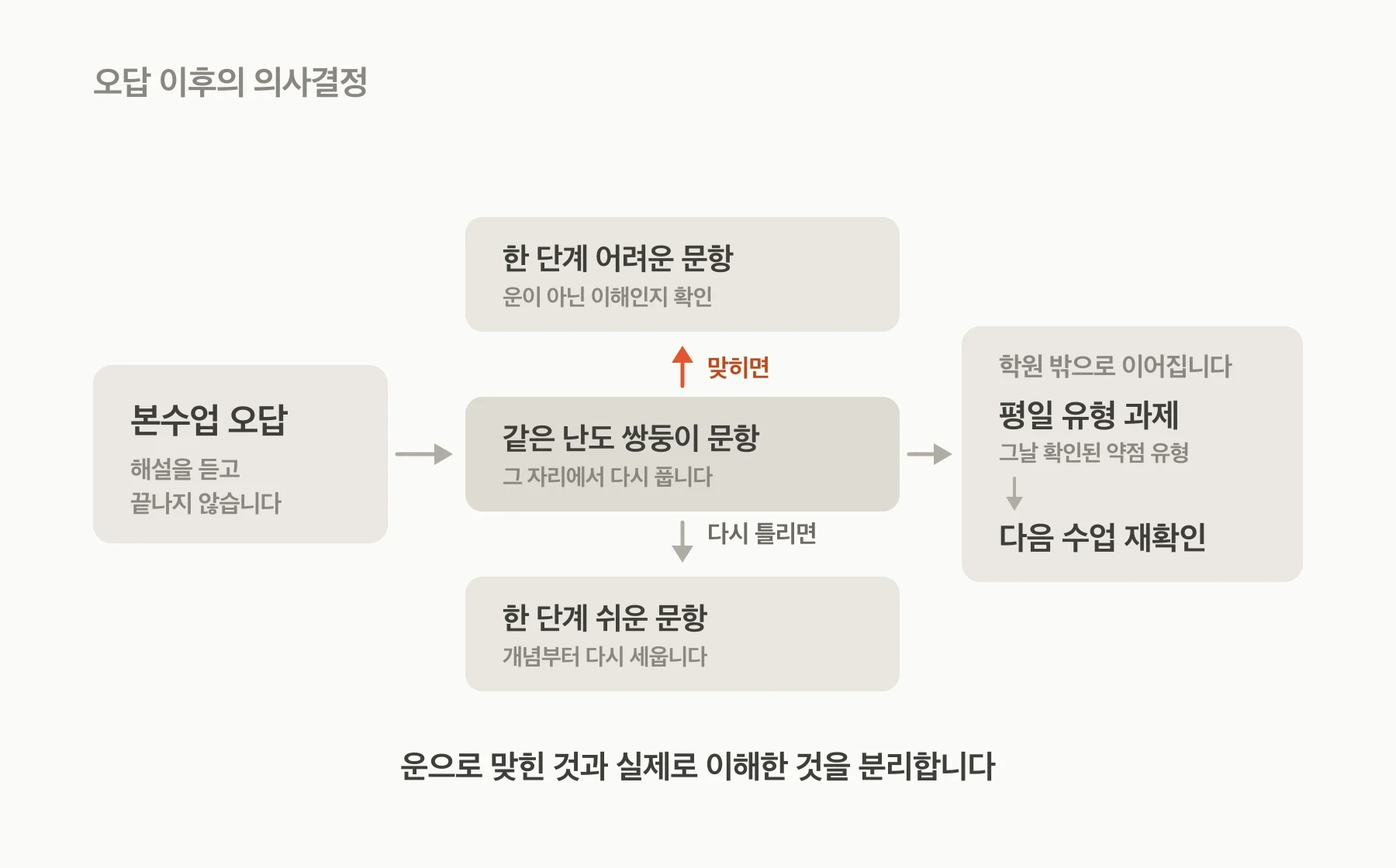 오답을 같은 수준 유사 문항으로 다시 풀고 맞히면 어려운 문항으로, 틀리면 쉬운 문항으로 이동해 주중 과제와 다음 수업 재확인으로 이어지는 과정