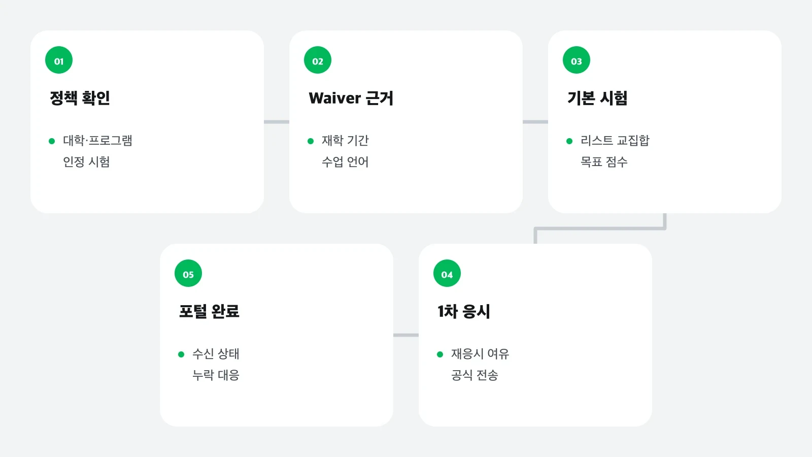 대학별 정책 확인부터 Waiver 증빙, 기본 시험 선택, 1차 응시, 포털 확인까지 이어지는 일정도