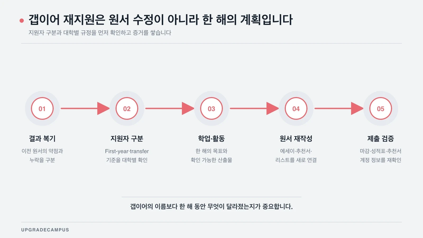이전 원서 복기, 지원자 구분, 학업과 활동, 원서 재작성, 제출 검증으로 이어지는 갭이어 재지원 로드맵
