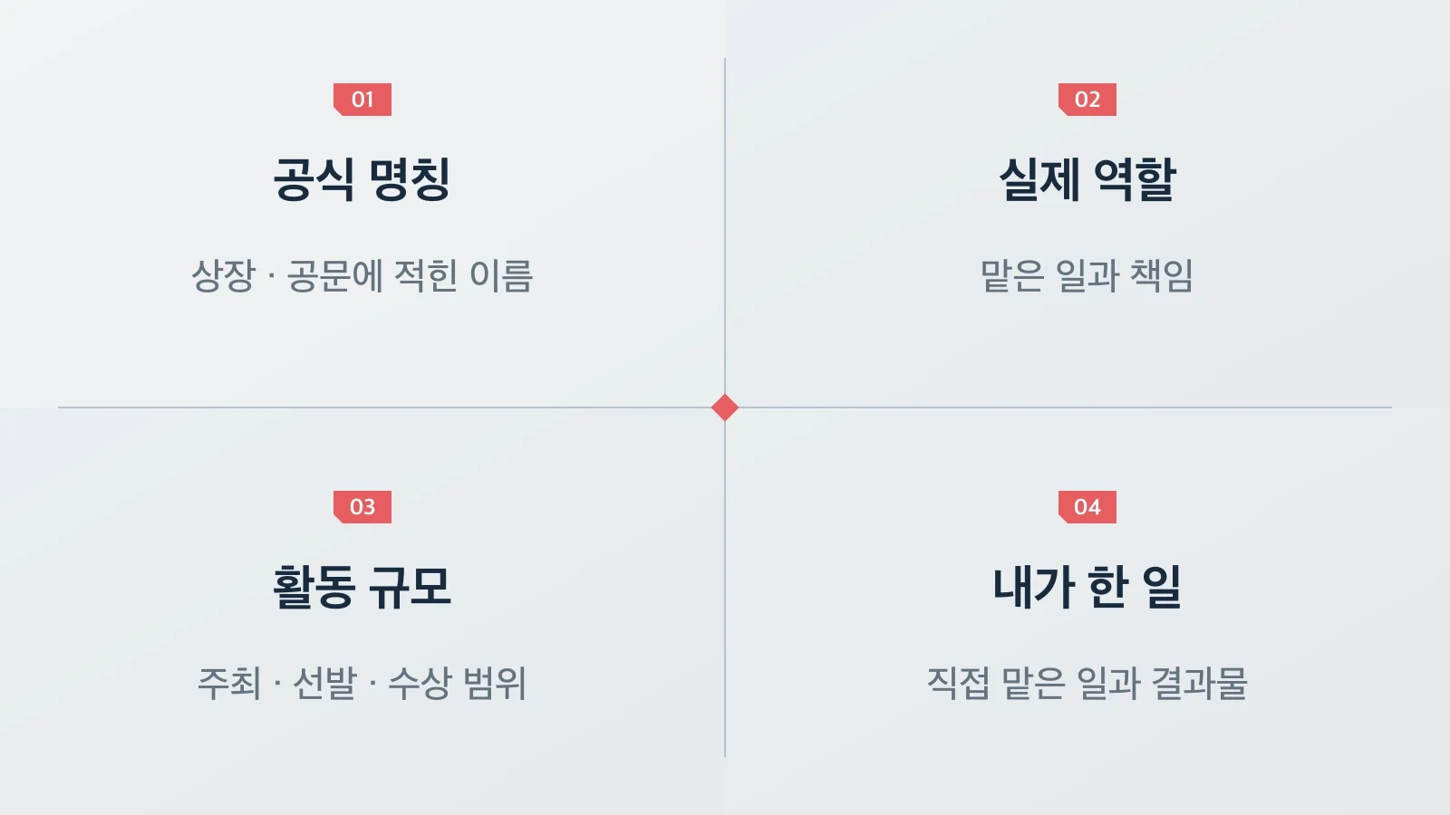 한국 활동과 수상을 공식 명칭, 실제 역할, 규모, 내가 한 일로 나누어 정리하는 도표