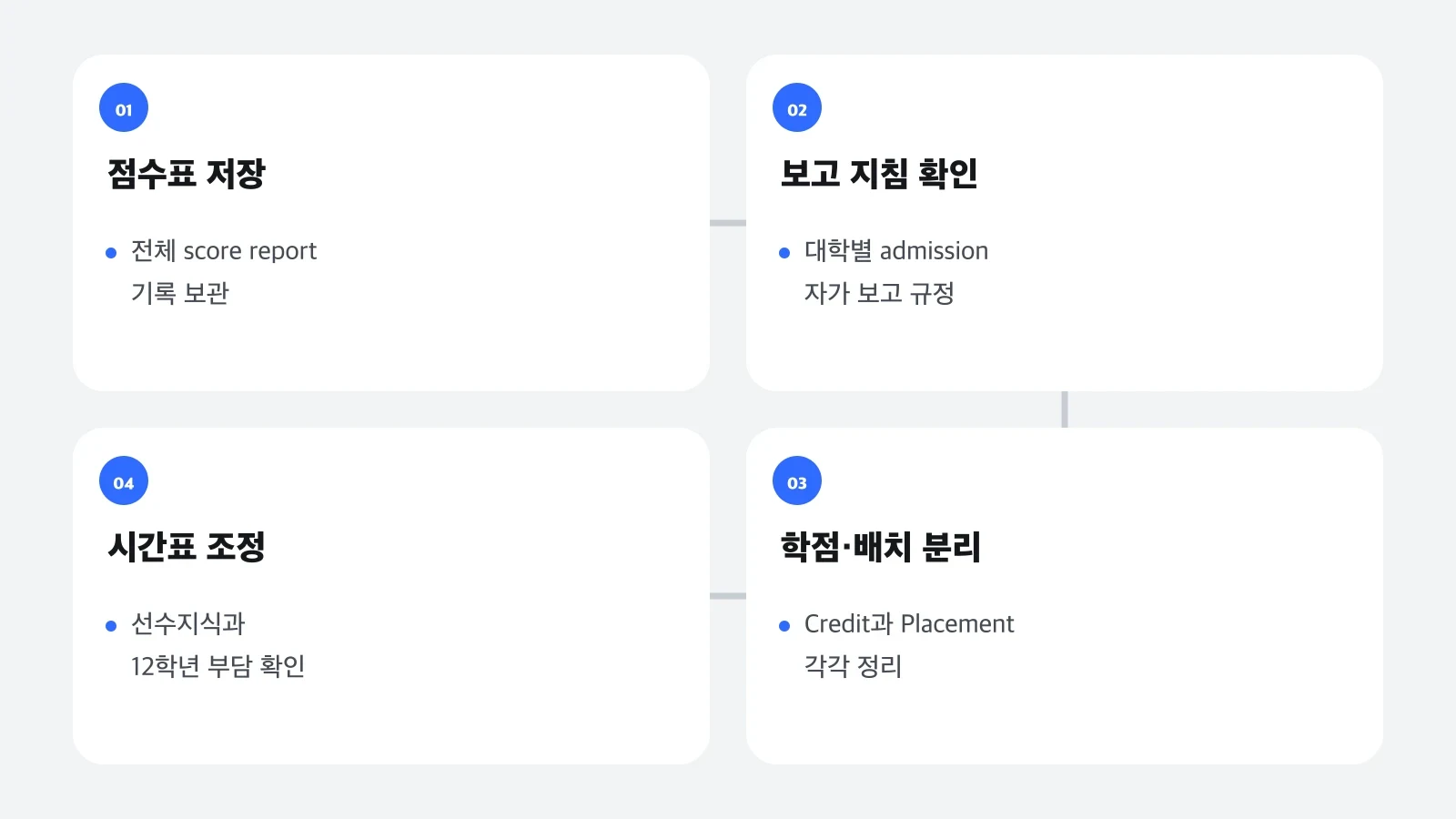 AP 점수 확인 후 일주일 동안 점수표 저장부터 시간표 조정까지 진행하는 순서