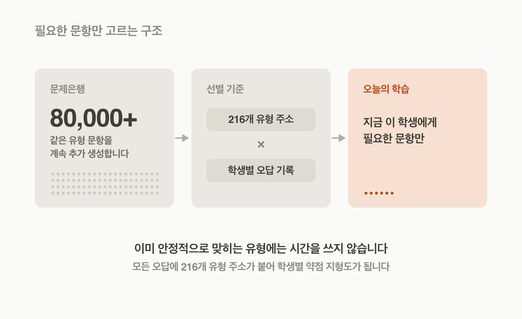 SAT 문제 전체에서 유형 분석을 거쳐 지금 교정할 약점 유형만 골라 다음 주 학습으로 연결하는 큐레이션 구조