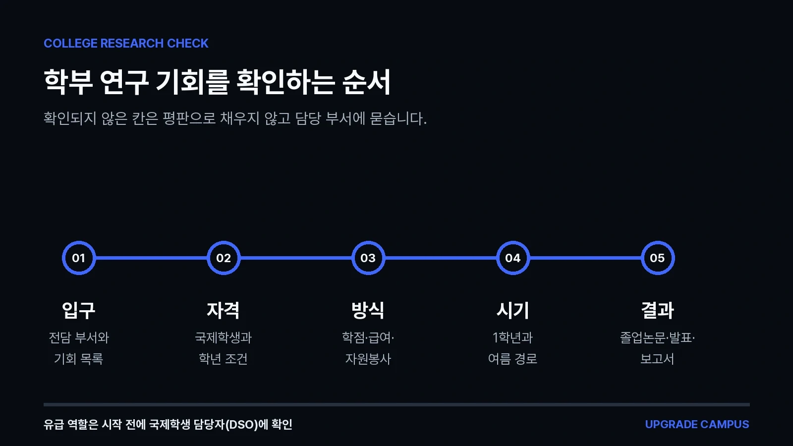 전담 부서 찾기부터 자격, 참여 방식, 시기, 결과물 확인으로 이어지는 학부 연구 기회 점검 순서