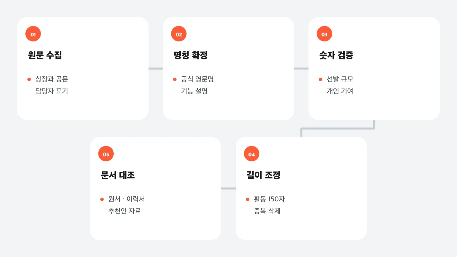 원문 수집부터 명칭 확정, 숫자 검증, 길이 조정, 문서 대조까지 이어지는 흐름도