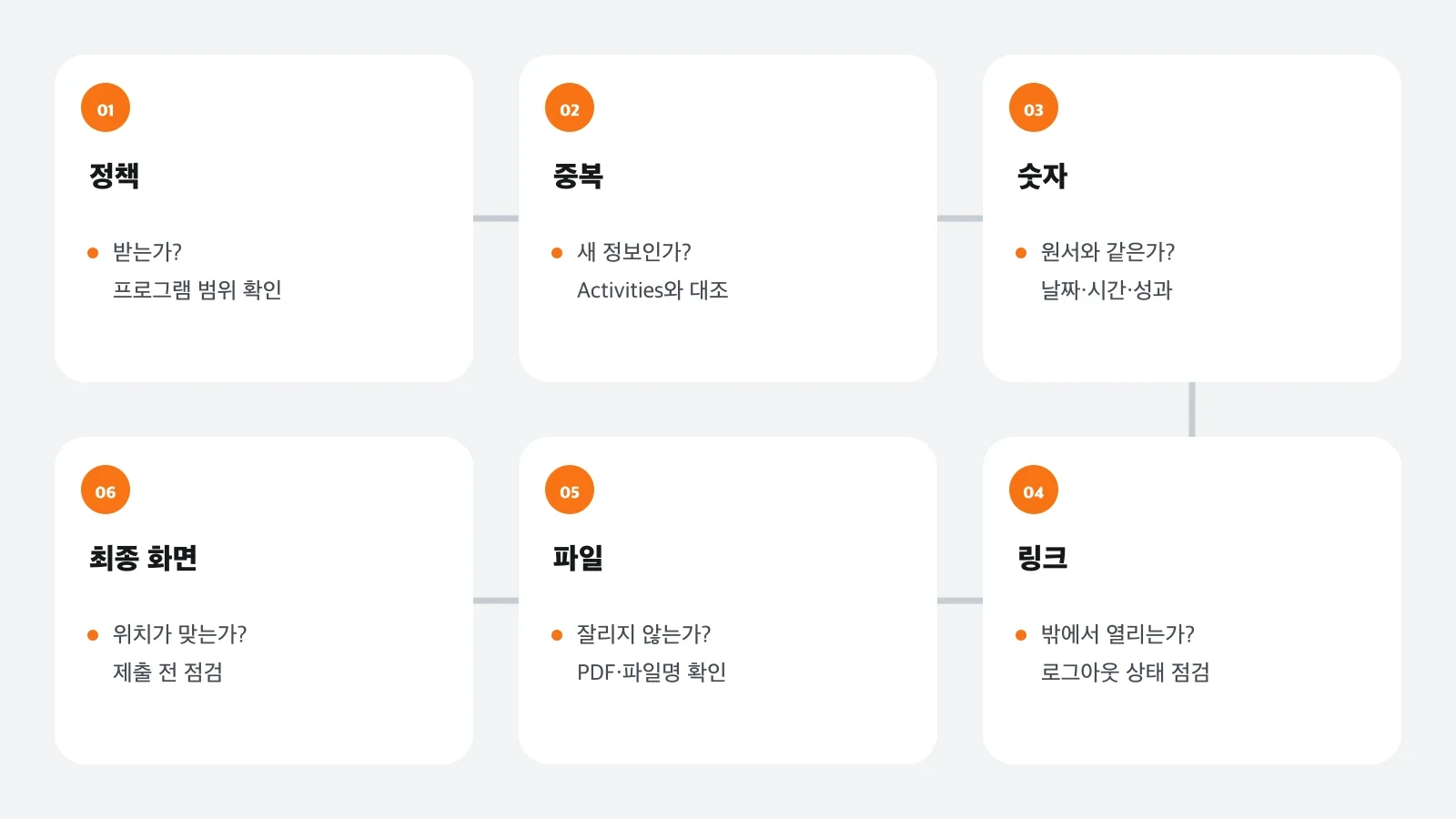 정책, 중복, 숫자, 링크, 파일, 최종 화면을 차례로 확인하는 제출 전 점검 흐름