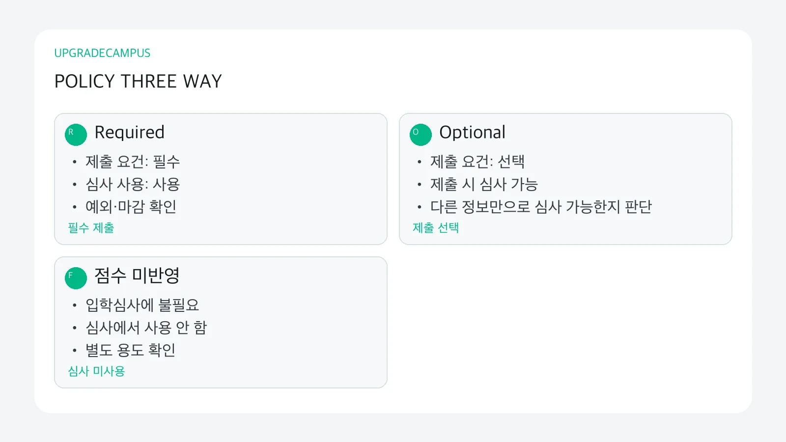 Test-Required, Optional, Free를 제출 요건과 심사 사용 여부로 비교한 표