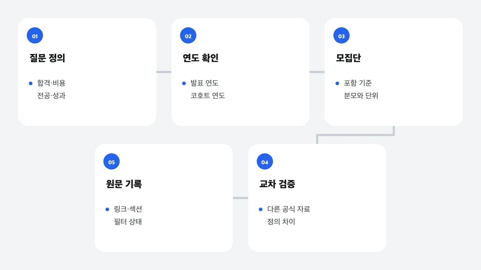 질문 정의부터 연도와 모집단 확인, 교차 검증, 기록까지 이어지는 데이터 검증 흐름
