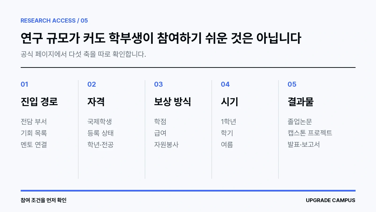 학부 연구 접근성을 진입 경로, 자격, 보상, 시기, 결과물의 다섯 축으로 살펴보는 지도