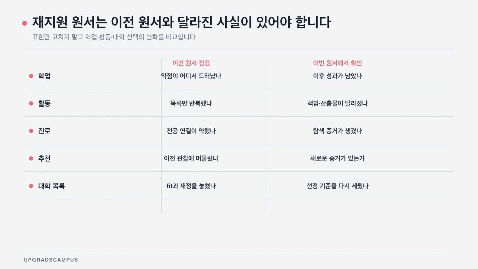 지난 원서와 현재 원서를 학업, 활동, 진로, 추천, 대학 목록으로 나누어 변화와 증거를 확인하는 감사표
