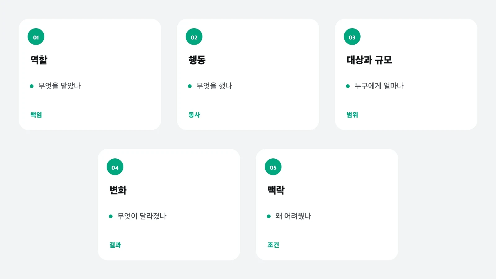 역할, 행동, 대상과 규모, 변화, 맥락을 활동 설명의 다섯 재료로 정리한 도표