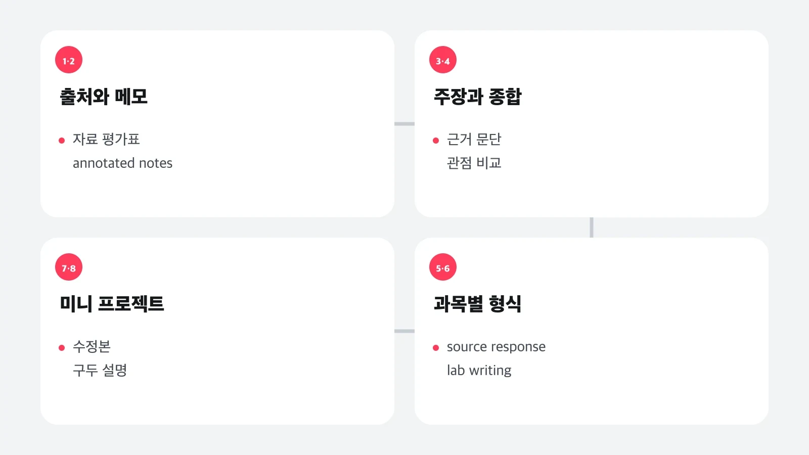 출처 확인에서 미니 프로젝트와 구두 설명까지 이어지는 8주 학술 문해력 준비 순서