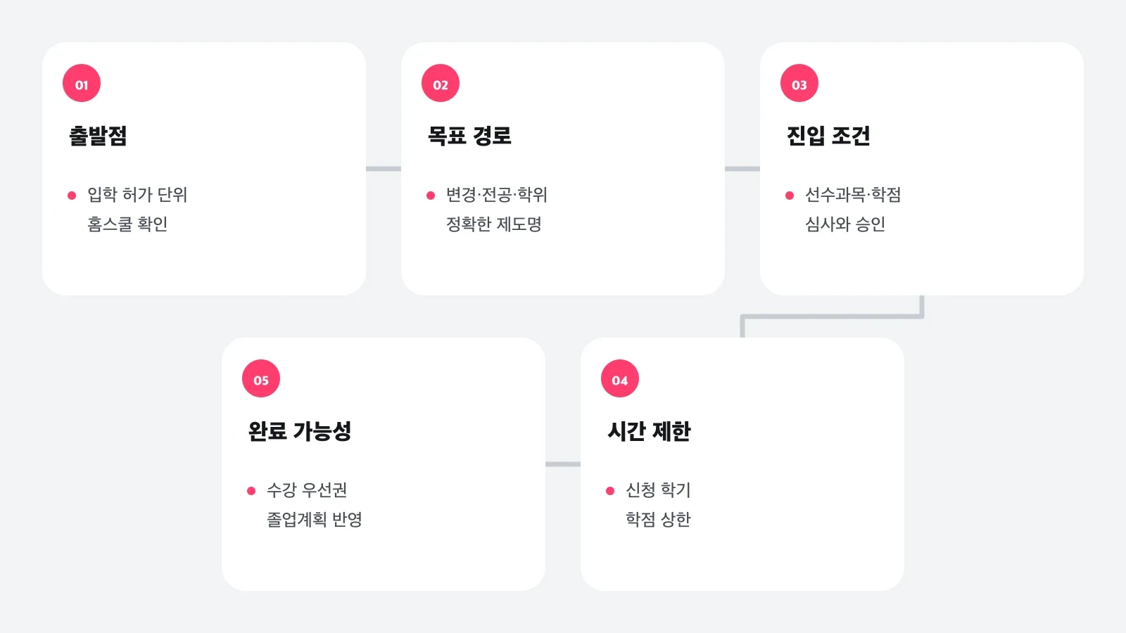 지원 전 홈스쿨 규정부터 졸업계획까지 확인하는 다섯 단계 흐름