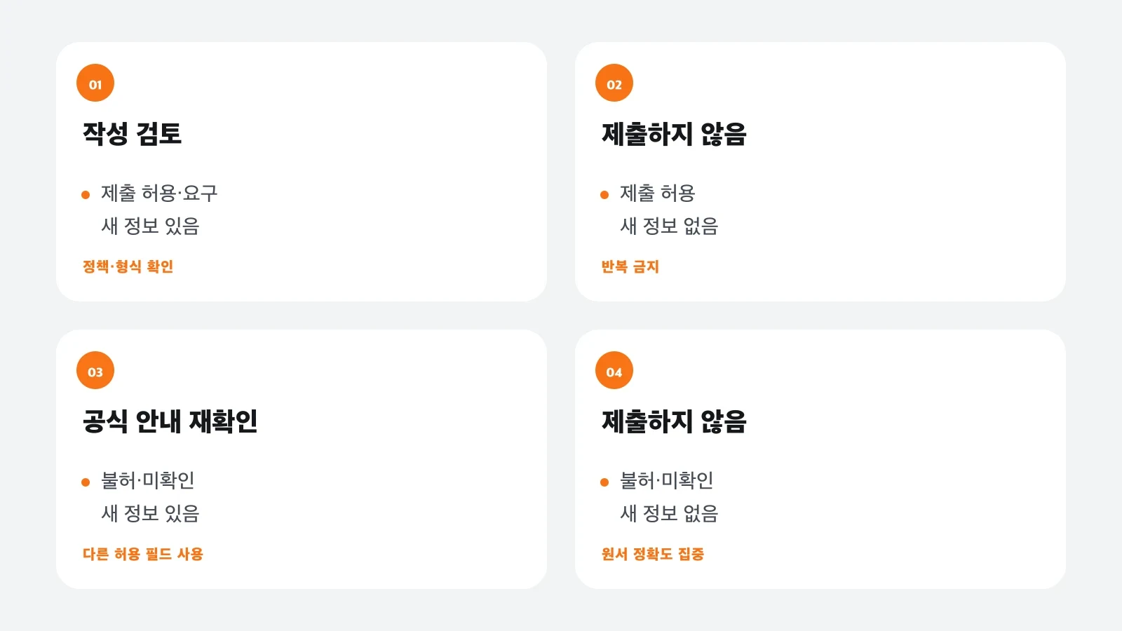 선택 이력서 제출 여부를 정책 허용과 새 정보의 유무로 판단하는 매트릭스