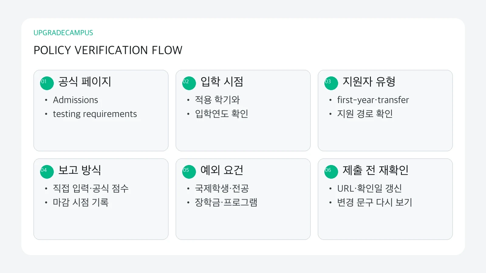 대학별 시험정책을 15분 안에 확인하고 기록하는 여섯 단계 흐름