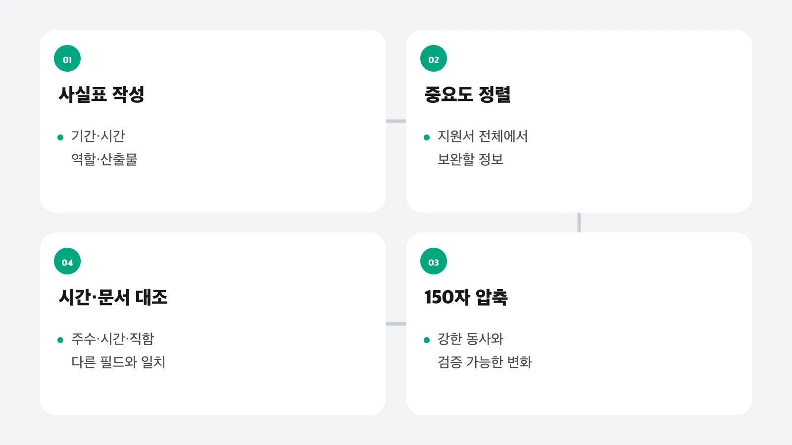 활동 목록을 사실표 작성, 중요도 정렬, 150자 압축, 시간과 문서 대조 순으로 점검하는 흐름도