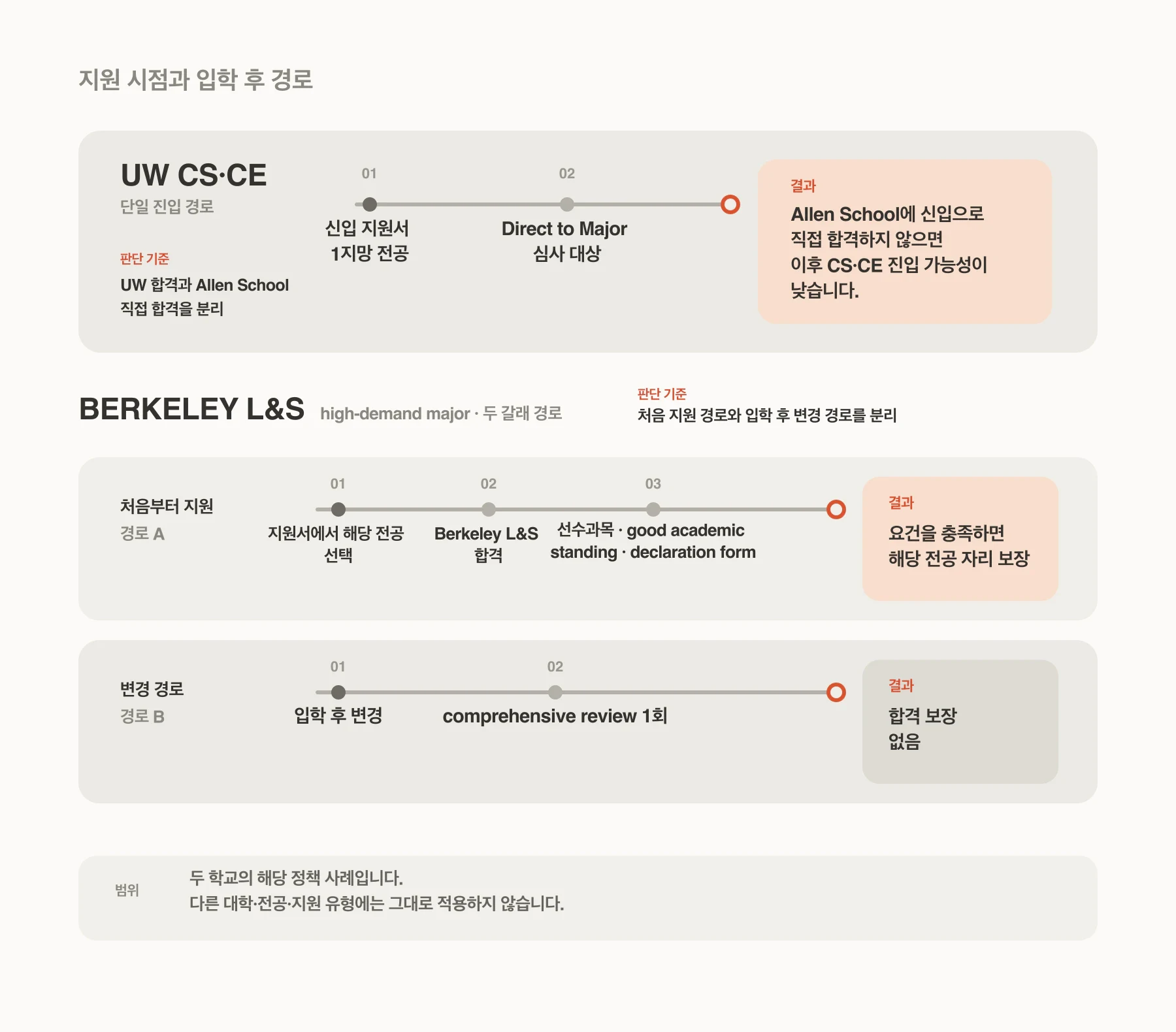 UW CS·CE와 Berkeley L&S high-demand major의 전공 진입 경로를 비교한 도식. UW는 신입 지원서 1지망이 Direct to Major 심사 조건이며 직접 합격하지 않으면 이후 진입 가능성이 낮다. Berkeley는 처음부터 해당 전공을 선택해 합격한 경우 선언 요건을 충족하면 자리가 보장되지만, 입학 후 변경은 종합 심사 1회이며 합격이 보장되지 않는다.