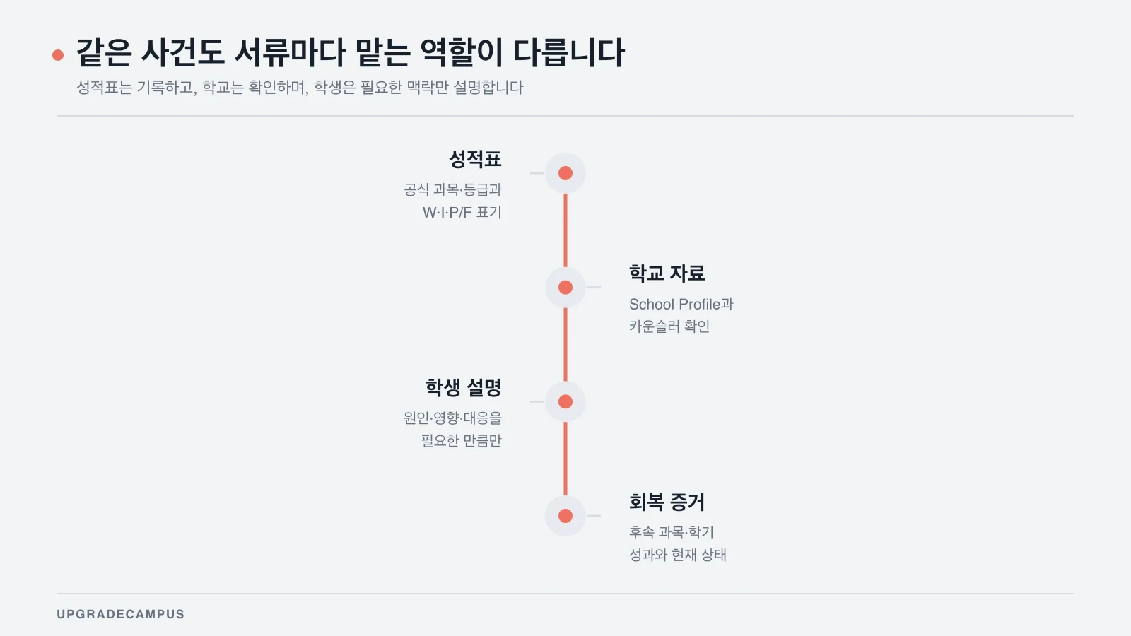 성적표, 학교 자료, 학생 설명, 회복 증거가 각각 맡는 역할을 보여주는 정합성 지도