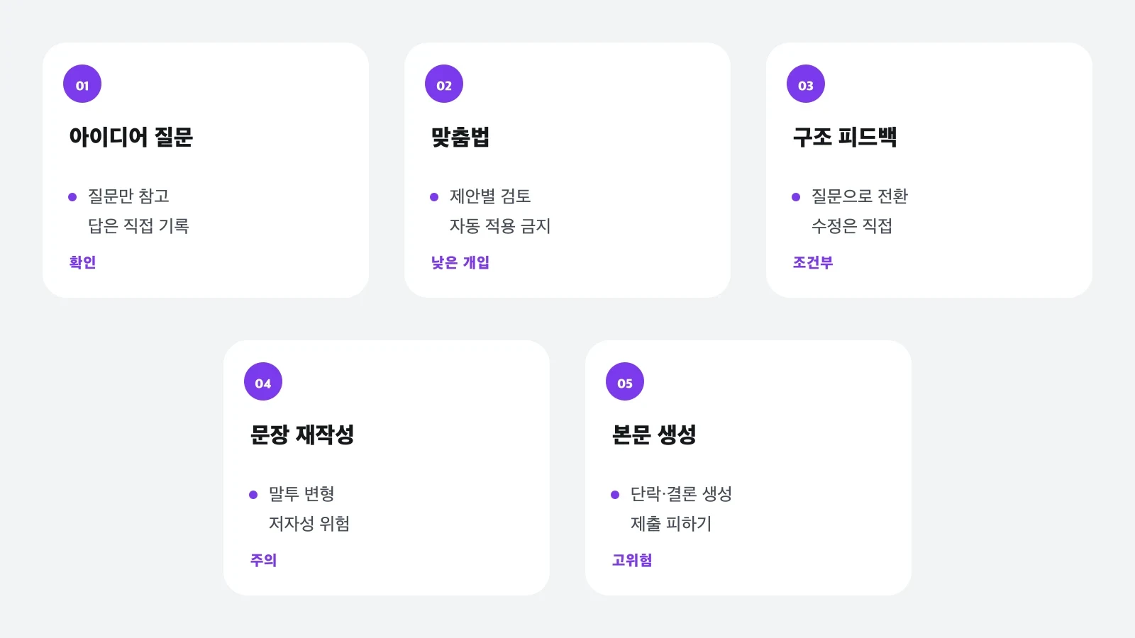 아이디어 탐색부터 본문 생성까지 AI 사용 단계를 다섯 구간으로 구분한 표