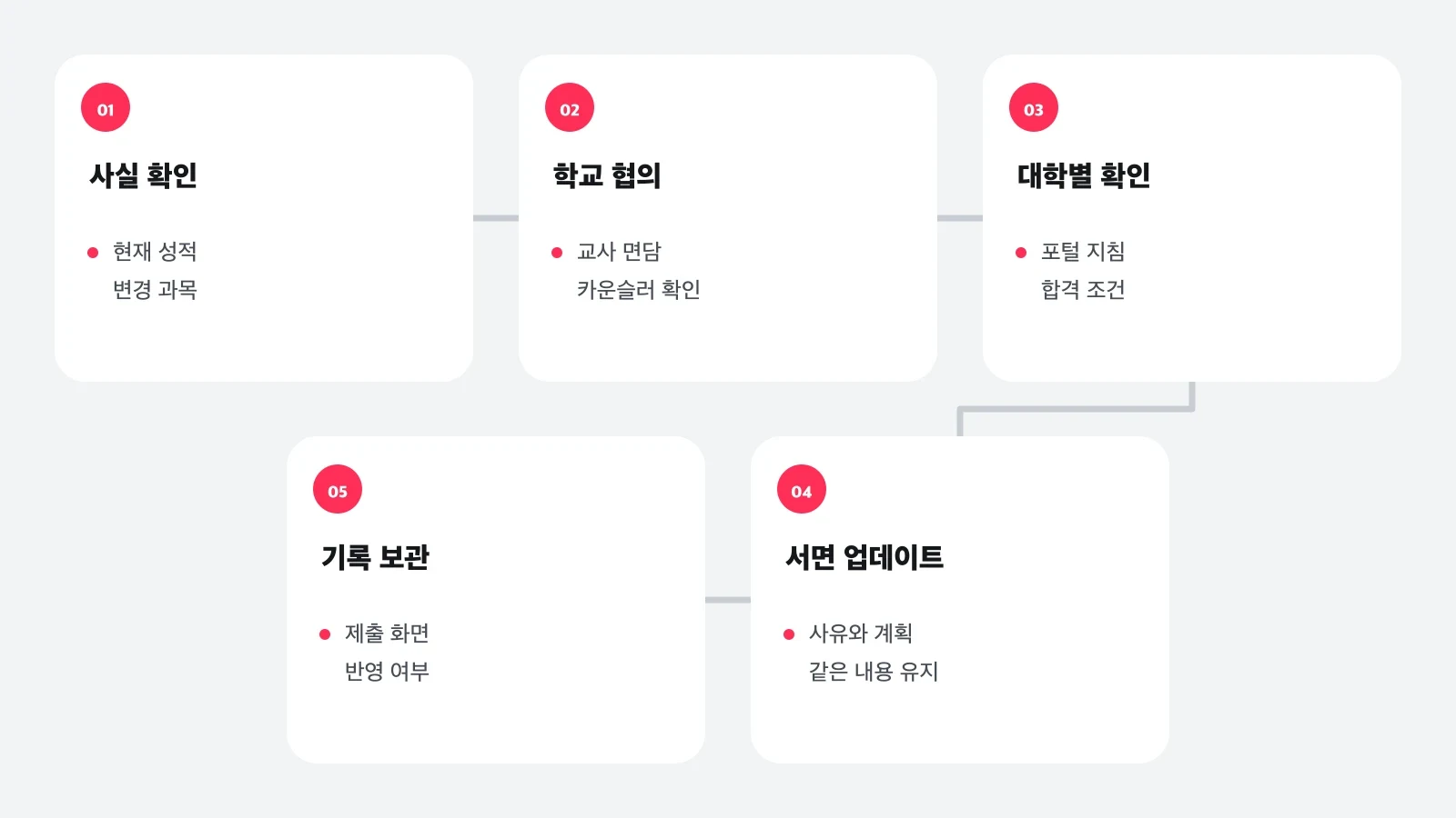 12학년 과목이나 성적 변동을 확인한 뒤 학교 협의부터 대학 업데이트와 기록 보관까지 진행하는 다섯 단계