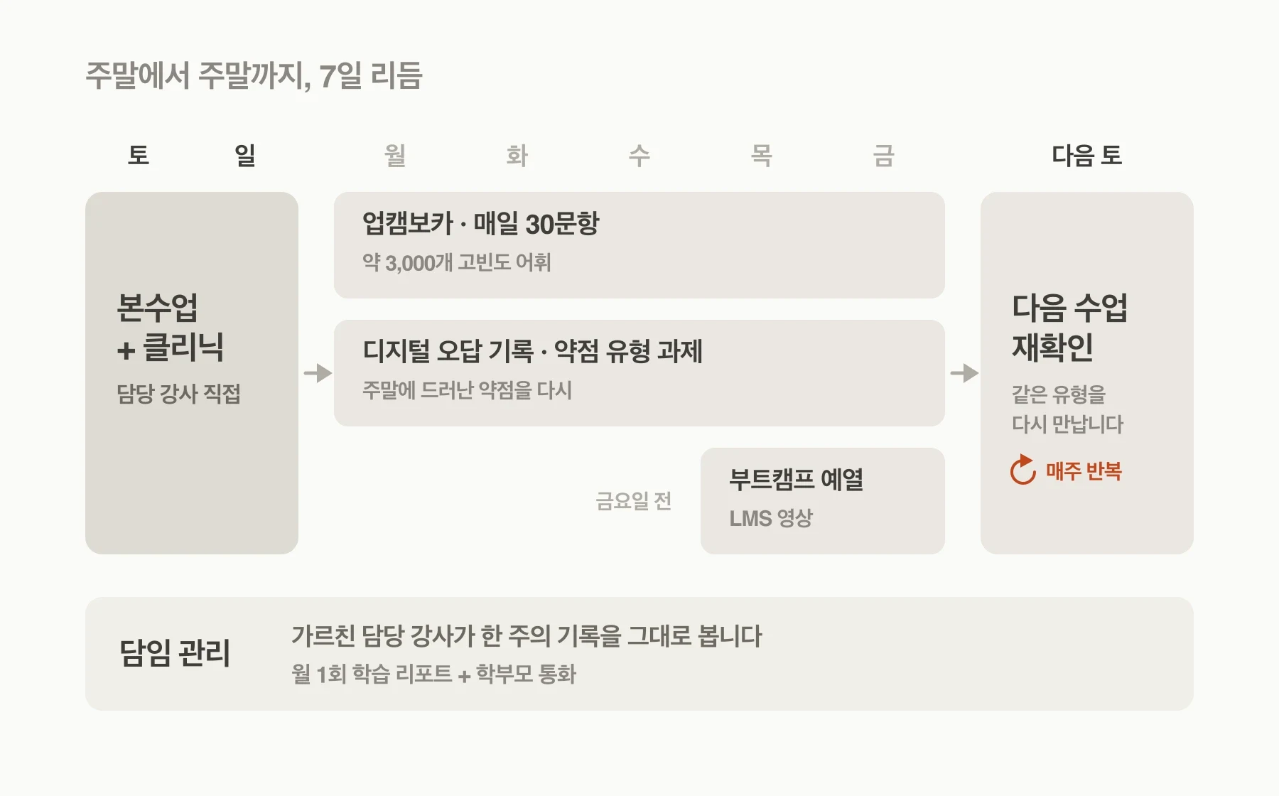 주말 본수업과 클리닉, 주중 업캠보카와 오답 과제, 금요일 부트캠프 영상으로 이어지는 주간 학습 흐름과 담당 강사의 월 1회 리포트·학부모 통화