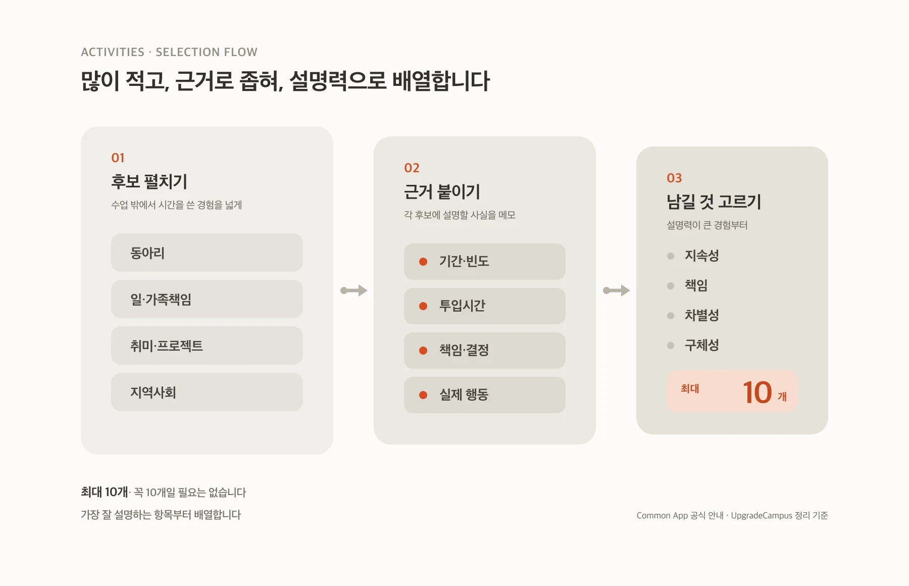 활동 후보를 넓게 모은 뒤 근거를 붙여 최대 10개 안에서 남기는 3단계 흐름