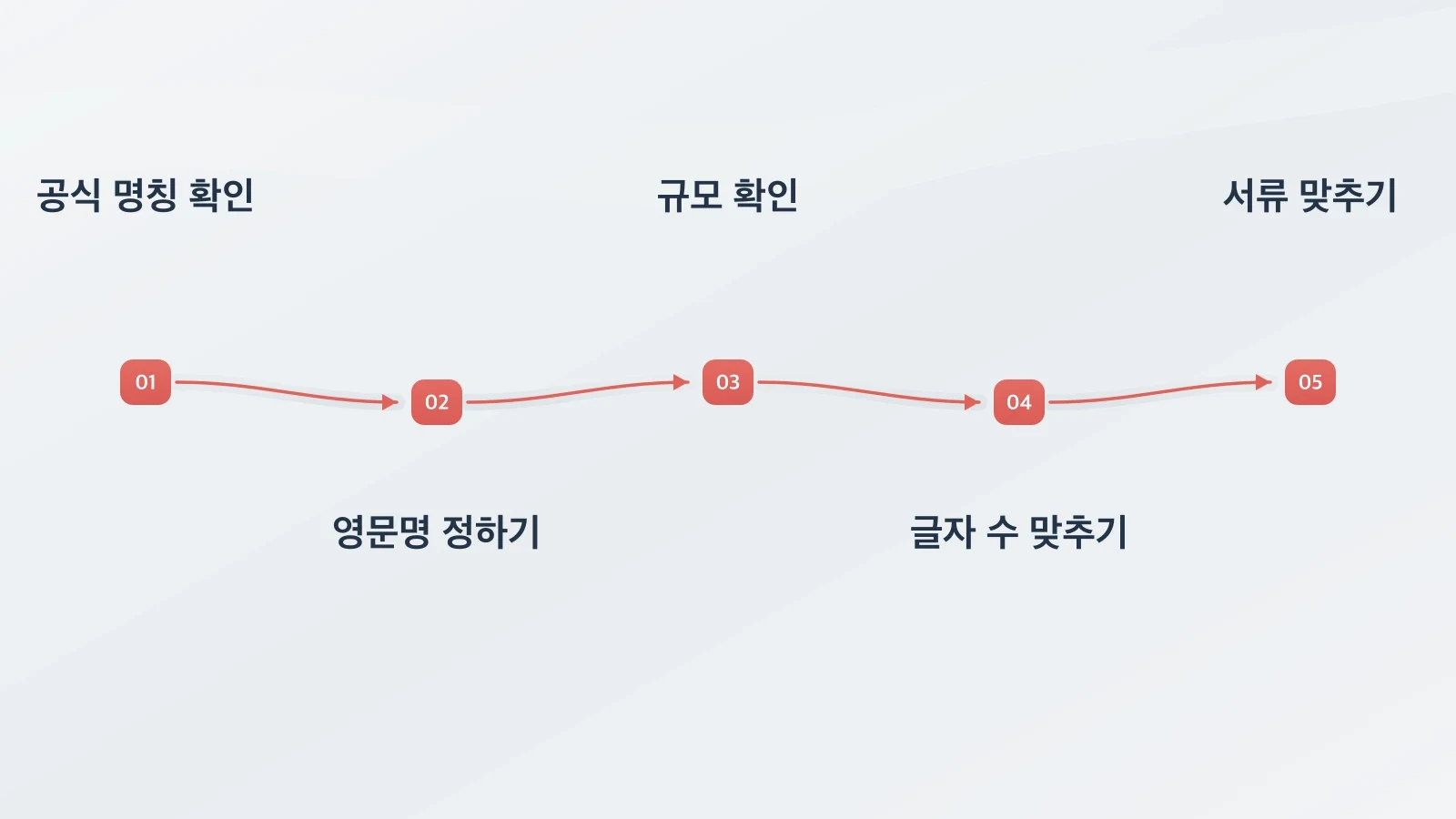 공식 명칭을 정한 뒤 숫자와 날짜를 확인하고 원서와 이력서의 표현을 맞추는 순서