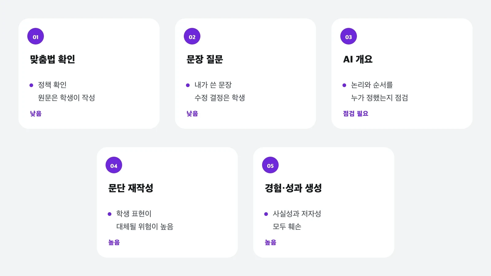 맞춤법 확인에서 경험과 성과 생성까지 AI 사용 방식에 따른 저자성 위험을 나타낸 연속선