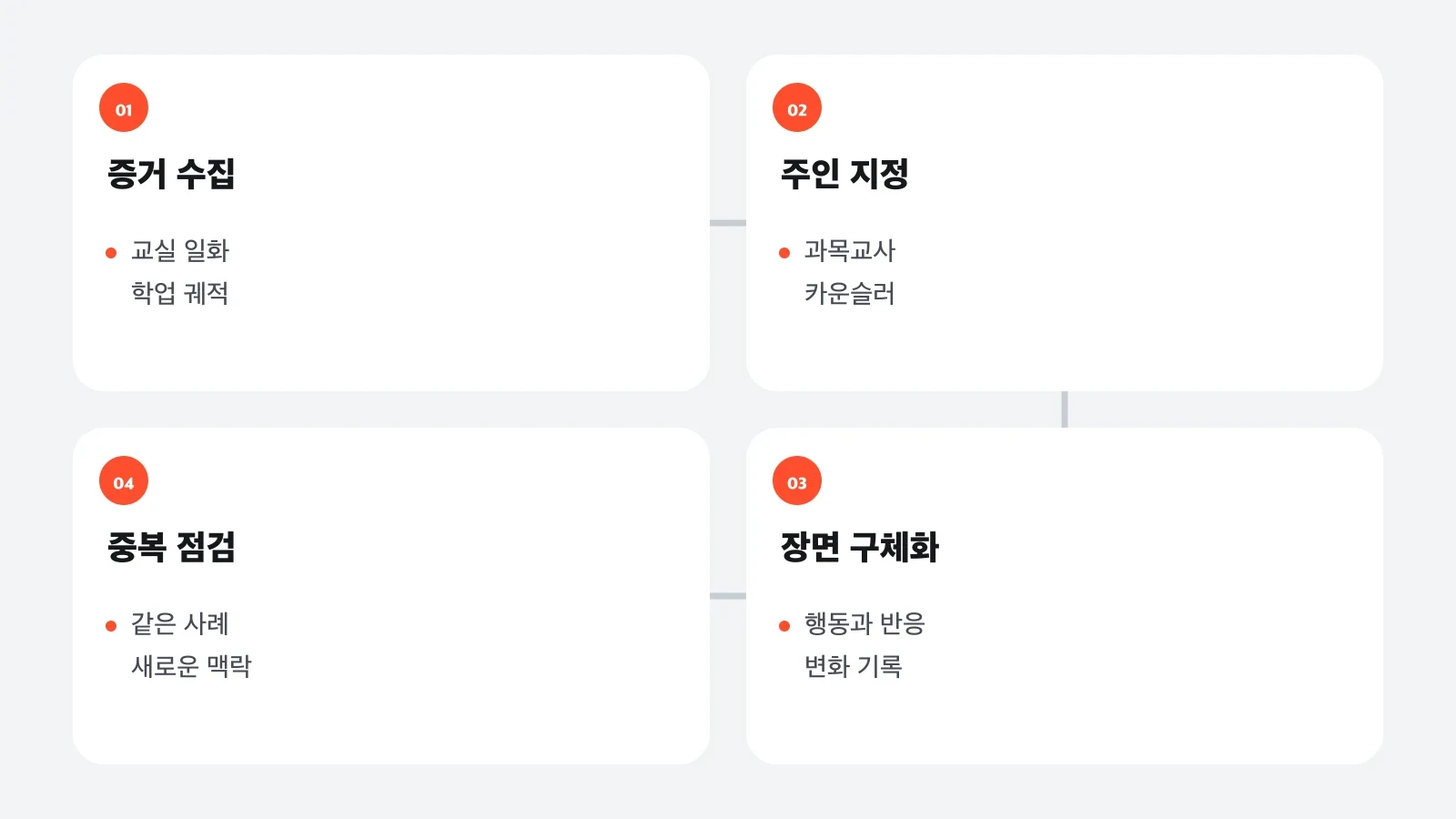 추천인에게 제공할 증거를 수집하고 역할별로 배치한 뒤 중복을 점검하는 네 단계