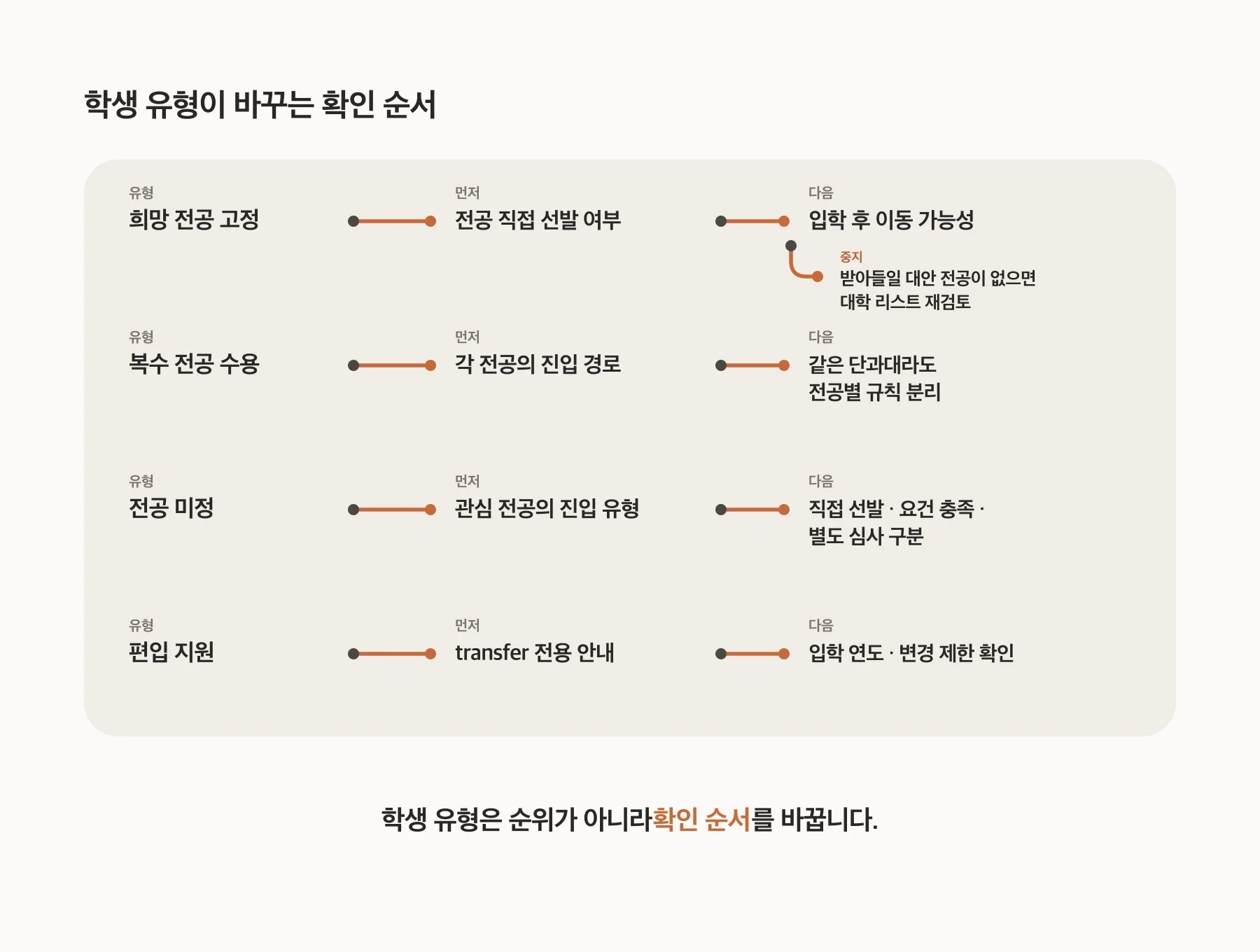 희망 전공 고정, 복수 전공 수용, 전공 미정, 편입 지원의 네 학생 유형별로 먼저 확인할 정책과 다음 확인 항목을 연결한 도식. 학생 유형은 대학의 순위가 아니라 전공 경로를 확인하는 순서를 바꾼다.