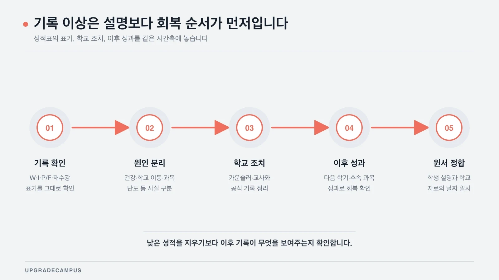 성적표 기록 확인부터 원인 분리, 학교 조치, 이후 성과, 원서 정합까지 이어지는 회복 순서