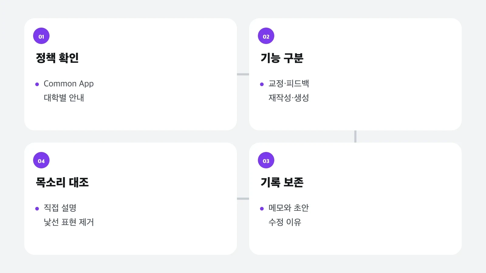 대학 정책 확인부터 최종 목소리 대조까지 제출 전 네 단계 점검 흐름