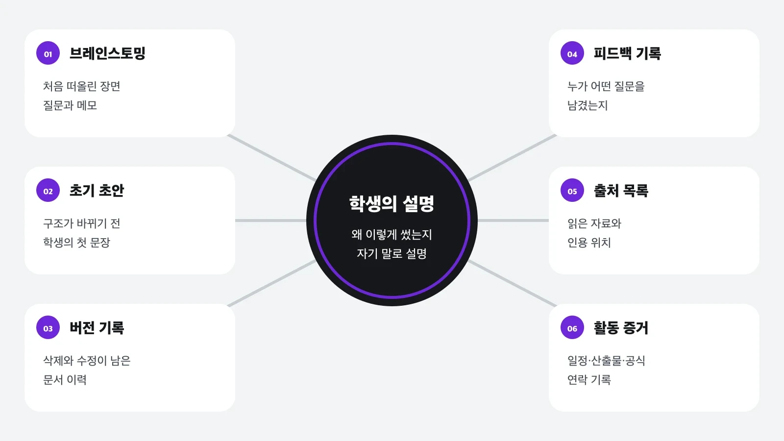 브레인스토밍, 초기 초안, 버전 기록, 피드백, 출처, 활동 증거가 학생의 설명으로 연결되는 도표