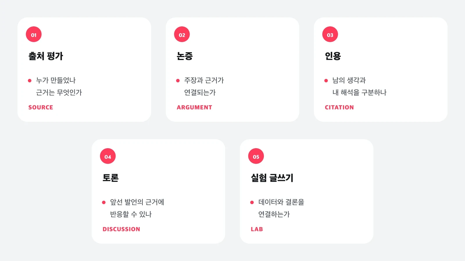 AP, IB, A-Level 진입 전에 점검할 출처 평가, 논증, 인용, 토론, 실험 글쓰기의 다섯 영역