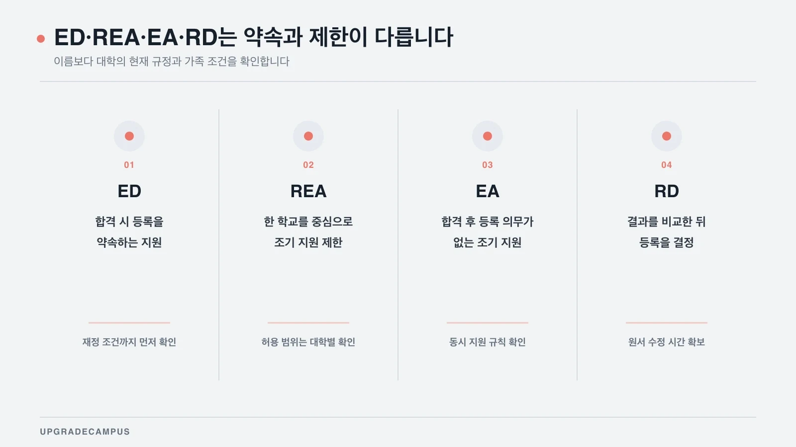 ED, REA, EA, RD의 등록 약속과 학교별 확인 사항을 비교한 네 개의 라운드 지도